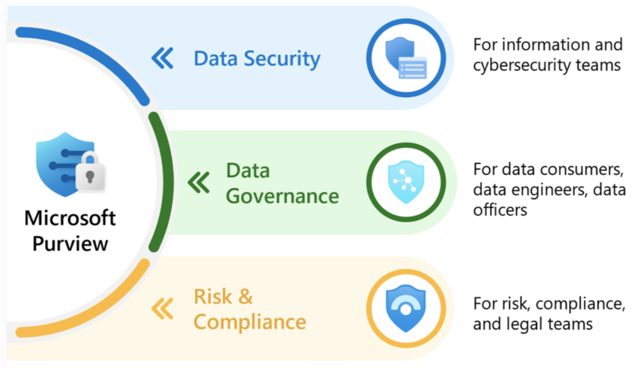 Microsoft Purview