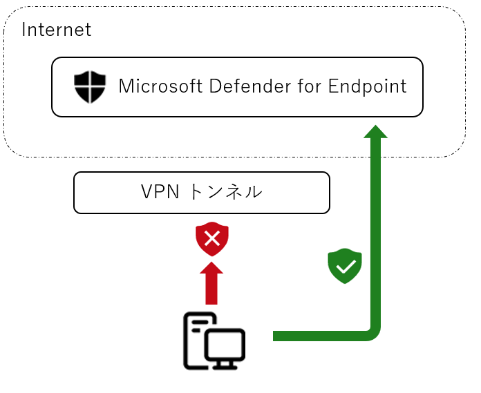 VPN 環境でデバイス分離を行った場合のイメージ図